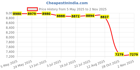 amazon.in Yogurt Maker Household Professional Natto Maker Homemade Yogurt DIY Electric|Home & Garden | Kitchen, Dining & Bar | Small Kitchen Appliances | Yogurt Makers Price History Graph from 5 May 2025 to 28 Oct 2025