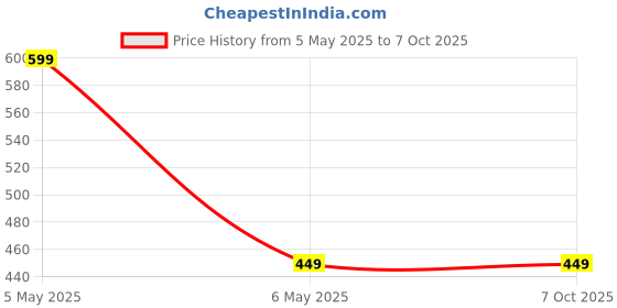 amazon.in Yogurt Maker Machine, 1 Liter Automatic DIY Yogurt Maker with Temperature Control, Plastic and Stainless Steel Inner Container, Home Kitchen Appliance | Multicolor Price History Graph from 5 May 2025 to 7 Oct 2025