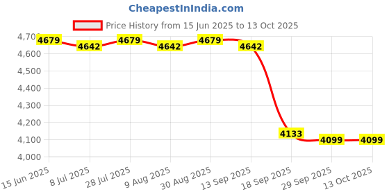 amazon.in Yogurt Maker Machine Easy Yogurt Making Sturdy Electric Household Convenient Price History Graph from 15 Jun 2025 to 12 Oct 2025