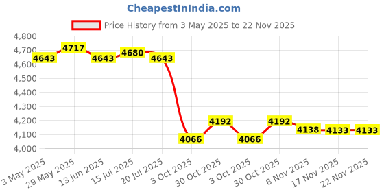amazon.in Yogurt Maker Machine Easy Yogurt Making Sturdy Electric Household Convenient | Home & Garden | Kitchen, Dining & Bar | Small Kitchen Appliances | Yogurt Makers Price History Graph from 3 May 2025 to 22 Nov 2025