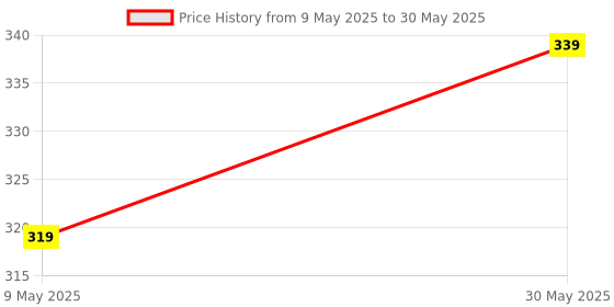 amazon.in Yogurt Maker Machine Plastic And Stainless Steel Inner Container With Temperature Control Yogurt Maker Diy Maker For Home Kitchen 1 Liter Automatic Yogurt maker Multicolor Price History Graph from 9 May 2025 to 30 May 2025