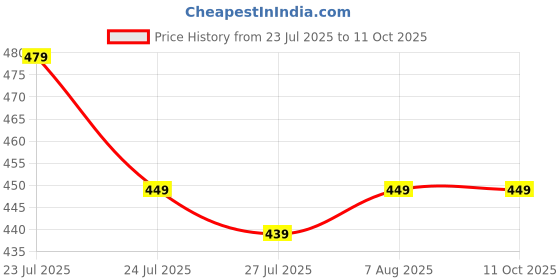 amazon.in Yogurt Maker Machine, Stainless Steel Inner Container Electric Yogurt Maker Portable 15 Watts Electric 1L Automatic Yogurt Maker Price History Graph from 23 Jul 2025 to 10 Oct 2025