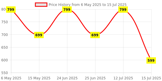 amazon.in Yogurt Maker Machine, Stainless-Steel Inner Container Electric Yogurt Maker Portable 15 Watts Electric 900ml Automatic-Curd & Yogurt-Maker, Dahi-Maker (Multicolor) Price History Graph from 6 May 2025 to 15 Jul 2025