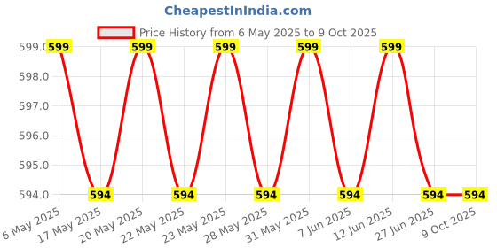amazon.in Yogurt Maker Machine, Stainless Steel Inner Container Electric Yogurt Maker Stainless Steel 1 Liter Automatic Yogurt Maker Price History Graph from 6 May 2025 to 9 Oct 2025