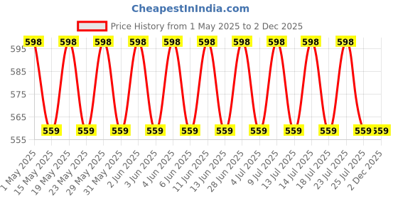 amazon.in Yogurt Maker Machine, Stainless Steel Inner Container Electric Yogurt Maker Stainless Steel 1 Liter Automatic Yogurt Maker Price History Graph from 1 May 2025 to 1 Dec 2025