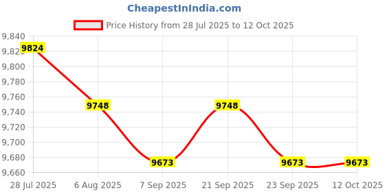 amazon.in Yogurt Maker Multifunctional Household Professional Automatic Yogurt Machine Price History Graph from 28 Jul 2025 to 11 Oct 2025