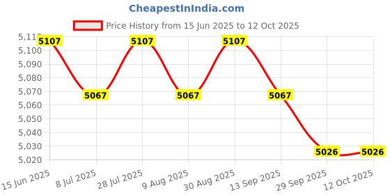 amazon.in Yogurt Maker Small Compact Automatic Yogurt Maker for Kitchen Restaurant DIY Price History Graph from 15 Jun 2025 to 11 Oct 2025