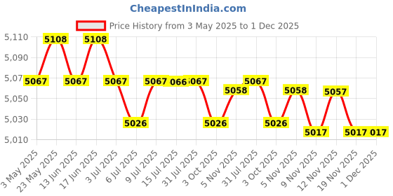 amazon.in Yogurt Maker Small Compact Automatic Yogurt Maker for Kitchen Restaurant DIY | Home & Garden | Kitchen, Dining & Bar | Small Kitchen Appliances | Yogurt Makers Price History Graph from 3 May 2025 to 30 Nov 2025