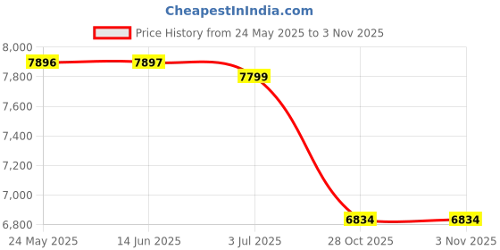 amazon.in Yogurt Maker with 7 Glass Cups Automatic Yogurt Makers for Cafe Kitchen Home 7 Glass|Home & Garden|Kitchen Dining & Bar|Small Kitchen Appliances|Yogurt Makers Price History Graph from 24 May 2025 to 2 Nov 2025