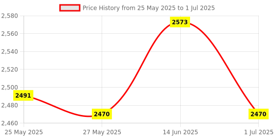amazon.in Yogurt Maker with Stirring Spoon Food Yogurt Mesh Sieve for Soy Yogurt Juice Style C Price History Graph from 25 May 2025 to 1 Jul 2025