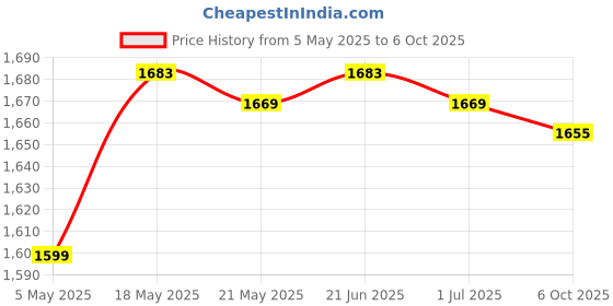 amazon.in Yogurt Strainer Maker Food Strainer Nut Milk Container Greek Yogurt Strainer White Price History Graph from 5 May 2025 to 6 Oct 2025