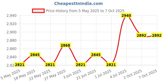 amazon.in Yogurt Strainer Maker with Lid Yogurt Cheese Maker Machine for Nut Home Milk Price History Graph from 5 May 2025 to 7 Oct 2025