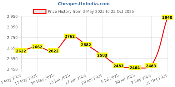amazon.in Yogurt Strainer Whey Separator Easy to Use with Lid for Cabinet Refrigerator Yellow Price History Graph from 3 May 2025 to 25 Oct 2025
