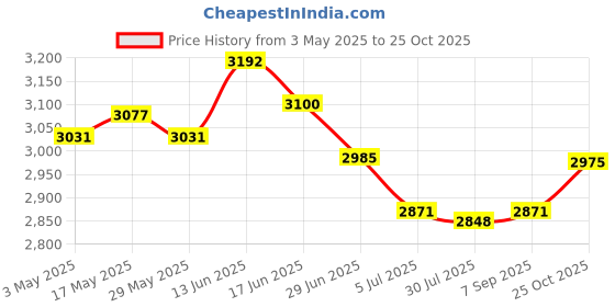 amazon.in Yogurt Strainer with Lid Thick Yogurt Separator for Thick Greek Yogurt Sauce White Price History Graph from 3 May 2025 to 25 Oct 2025