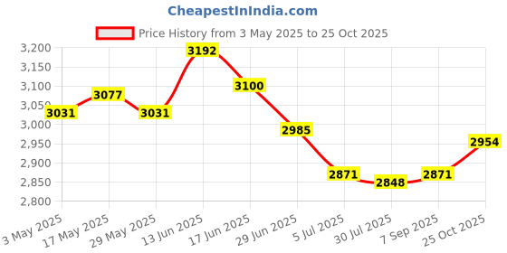 amazon.in Yogurt Strainer with Lid Thick Yogurt Separator for Thick Greek Yogurt Sauce Yellow Price History Graph from 3 May 2025 to 25 Oct 2025