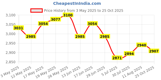 amazon.in Yogurt Strainer with Lid Thick Yogurt Separator for Thick Greek Yogurt Sauce Yellow Price History Graph from 3 May 2025 to 25 Oct 2025
