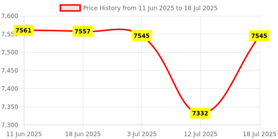 amazon.in YogurtEase Yogurt Maker, Compact Greek Yogurt Maker Machine with Constant Temperature Control, Stainless Steel Container, 1 Quart for Home Organic Yogurt Price History Graph from 11 Jun 2025 to 12 Jul 2025