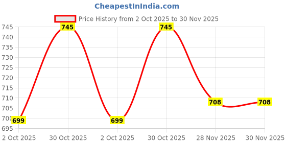 amazon.in Yogveda Pittappai Syrup for Stone Pack of 1 Price History Graph from 2 Oct 2025 to 29 Nov 2025