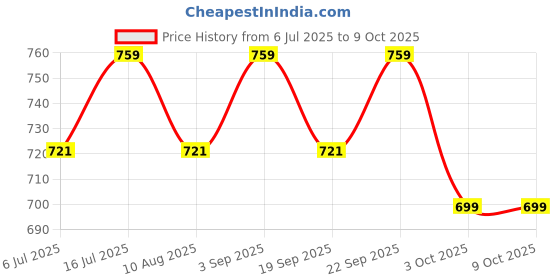 amazon.in Yogveda Selenium Capsules 150 mcg - Superior Absorption Good For immune Support | Promote Heart Health For Thyroid - 60 Gel Capsules Price History Graph from 6 Jul 2025 to 9 Oct 2025