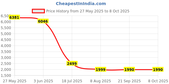 amazon.in Yohencin SENTRO Knitting Machine, 22 Needles Smart Weaving Loom Knitting Board Rotating Double Knitting Loom Machine, DIY Hand Artifact Wool Machine for Adults and Kids Price History Graph from 27 May 2025 to 8 Oct 2025