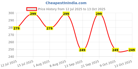amazon.in vitaminhaat Yohimbine Extract Extra Strength Fat Burner 2.5mg 75 Capsules vitaminhaat Price History Graph from 12 Jul 2025 to 13 Oct 2025