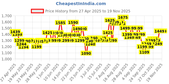 amazon.in primaforce Yohimbine HCl,2.5 mg,90 Veggie Caps PMF-02039, 80 grams primaforce Price History Graph from 27 Apr 2025 to 17 Nov 2025