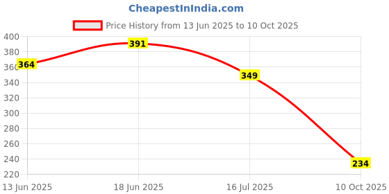 amazon.in yoho All-Terrain Sliders for Men | Cushioned Slippers| Lightweight | Waterproof yoho Price History Graph from 13 Jun 2025 to 10 Oct 2025