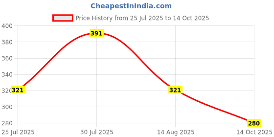 amazon.in yoho All-Terrain Sliders for Men | Cushioned Slippers| Lightweight | Waterproof yoho Price History Graph from 25 Jul 2025 to 14 Oct 2025