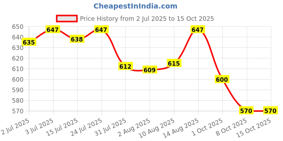 amazon.in yoho ArchFlex orthopedic slippers for women | Arch support for pain relief | Soft, Anti-Skid, lightweight | comfortable padded straps flip flops for Everyday yoho Price History Graph from 2 Jul 2025 to 15 Oct 2025