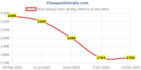 amazon.in yoho Blinc Sneakers for Women | Hands Free Lightweight Shoes yoho Price History Graph from 18 May 2025 to 12 Oct 2025