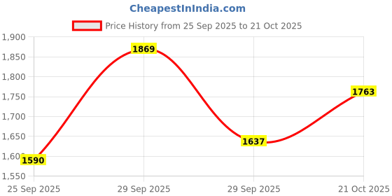 amazon.in yoho Blinc Sneakers for Women | Hands Free Lightweight Shoes yoho Price History Graph from 25 Sep 2025 to 21 Oct 2025