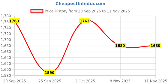 amazon.in yoho Blinc Sneakers for Women | Hands Free Lightweight Shoes yoho Price History Graph from 20 Sep 2025 to 11 Nov 2025