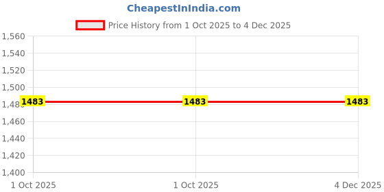 amazon.in yoho Bliss 003 Slip-on Loafers for Women | Comfortable & Stylish Flat | Fashion Moccasins with Footpharma Footbed | Perfect for Casual, Formal Shoe yoho Price History Graph from 1 Oct 2025 to 4 Dec 2025