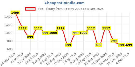 amazon.in yoho Bliss Comfortable Slip On Casual Loafer for Women | Stylish Fashion Loafers Range | Cushioned Footbed Finish | Style & All-Purpose | Formal Office Wear Shoe yoho Price History Graph from 23 May 2025 to 4 Dec 2025