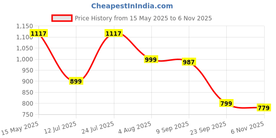 amazon.in yoho Bliss Comfortable Slip On Formal Buckle Loafer for Women | Stylish Fashion Moccasins Range | Cushioned Footbed Finish | Flexible and Office Wear Shoe yoho Price History Graph from 15 May 2025 to 6 Nov 2025