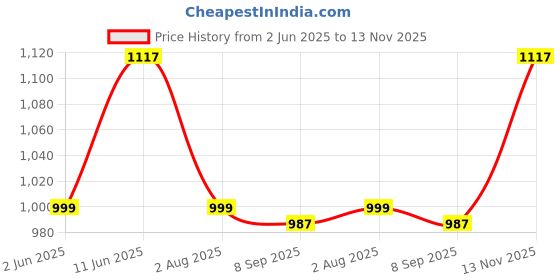 amazon.in yoho Bliss Comfortable Slip On Formal Buckle Loafer for Women | Stylish Fashion Moccasins Range | Cushioned Footbed Finish | Flexible and Office Wear Shoe yoho Price History Graph from 2 Jun 2025 to 13 Nov 2025