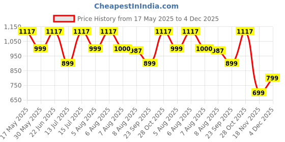 amazon.in yoho Bliss Comfortable Slip On Formal Buckle Loafer for Women | Stylish Fashion Moccasins Range | Cushioned Footbed Finish | Flexible and Office Wear Shoe yoho Price History Graph from 17 May 2025 to 4 Dec 2025