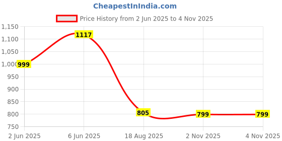 amazon.in yoho Bliss Comfortable Slip On Formal Buckle Loafer for Women | Stylish Fashion Moccasins Range | Cushioned Footbed Finish | Flexible and Office Wear Shoe yoho Price History Graph from 2 Jun 2025 to 2 Nov 2025