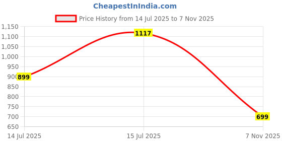 amazon.in yoho Bliss Comfortable Slip On Formal Buckle Loafer for Women | Stylish Fashion Moccasins Range| Cushioned Footbed Finish | Flexible | All-Purpose Office Wear Shoe yoho Price History Graph from 14 Jul 2025 to 7 Nov 2025