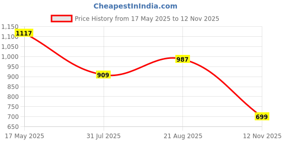 amazon.in yoho Bliss Comfortable Slip On Formal Loafer for Women | Stylish Fashion Moccasins Range | Cushioned Footbed Finish | Flexible | Style & All-Purpose yoho Price History Graph from 17 May 2025 to 12 Nov 2025