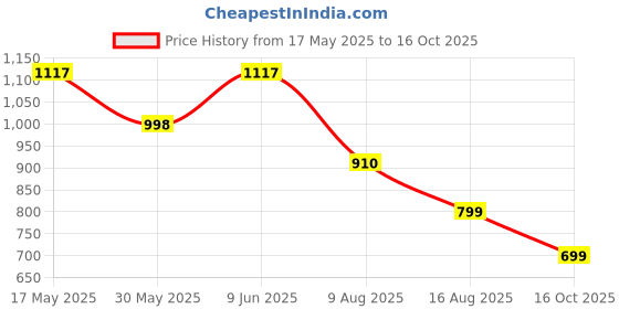 amazon.in yoho Bliss Comfortable Slip On Formal Loafer for Women | Stylish Fashion Moccasins Range | Cushioned Footbed Finish | Flexible | Style & All-Purpose | Formal Office Wear Shoe yoho Price History Graph from 17 May 2025 to 16 Oct 2025