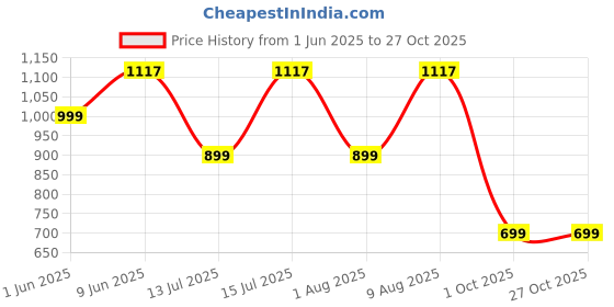 amazon.in yoho Bliss Comfortable Slip On Formal Loafer for Women | Stylish Fashion Moccasins Range | Cushioned Footbed Finish | Flexible | Style & All-Purpose | Formal Office Wear Shoe yoho Price History Graph from 1 Jun 2025 to 26 Oct 2025