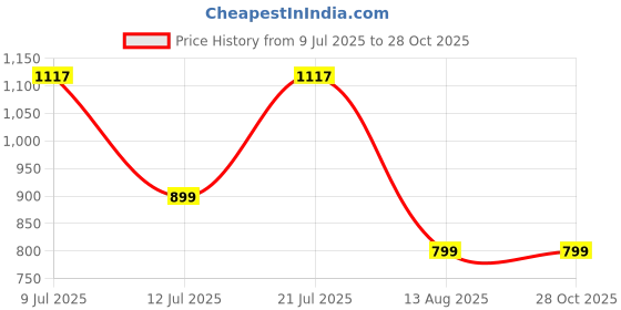 amazon.in yoho Bliss Comfortable Slip On Formal Loafer for Women | Stylish Fashion Moccasins Range | Cushioned Footbed Finish | Flexible | Style & All-Purpose | Formal Office Wear Shoe yoho Price History Graph from 9 Jul 2025 to 28 Oct 2025
