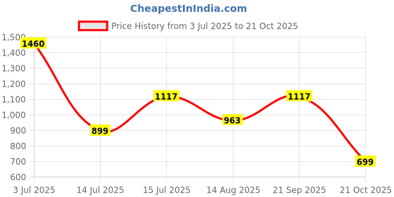 amazon.in yoho Bliss Comfortable Slip On Formal Loafer for Women | Stylish Fashion Moccasins Range | Cushioned Footbed Finish | Flexible | Style & All-Purpose | Formal Office Wear Shoe yoho Price History Graph from 3 Jul 2025 to 21 Oct 2025