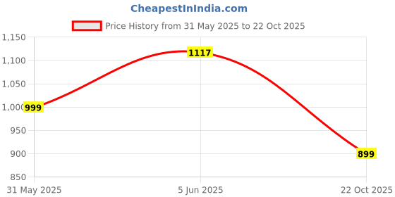 amazon.in yoho Bliss Comfortable Slip On Semi Casual Loafer for Women | Stylish Fashion Moccasins Range | Cushioned Footbed Finish | Flexible | Style & All-Purpose | Formal Office Wear Shoe yoho Price History Graph from 31 May 2025 to 22 Oct 2025