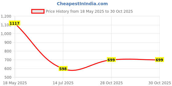 amazon.in yoho Bliss for Women | Moccasins Range | Comfort | Hand-Stitched | Cushioned Footbed Finish yoho Price History Graph from 18 May 2025 to 30 Oct 2025