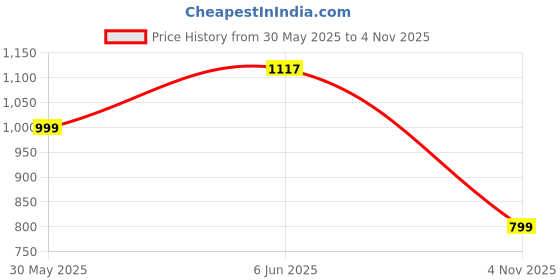 amazon.in yoho Bliss for Women | Moccasins Range | Comfort | Hand-Stitched | Cushioned Footbed Finish yoho Price History Graph from 30 May 2025 to 4 Nov 2025