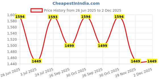 amazon.in yoho Bliss Heal 001 Slip-on Loafers for Women | Comfortable & Stylish Block Heel | Fashion Moccasins with Footpharma Footbed | Perfect for Casual, Formal Shoe yoho Price History Graph from 26 Jun 2025 to 1 Dec 2025