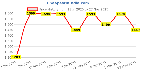 amazon.in yoho Bliss Heal 001 Slip-on Loafers for Women | Comfortable & Stylish Block Heel | Fashion Moccasins with Footpharma Footbed | Perfect for Casual, Formal Shoe yoho Price History Graph from 1 Jun 2025 to 27 Nov 2025