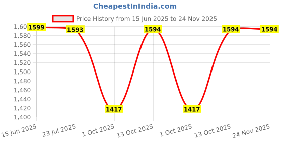 amazon.in yoho Bliss Heel 002 Slip-on Loafers for Women | Comfortable & Stylish Block Heeled | Fashion Moccasins with Footpharma Footbed | Perfect for Casual, Formal Shoe yoho Price History Graph from 15 Jun 2025 to 24 Nov 2025